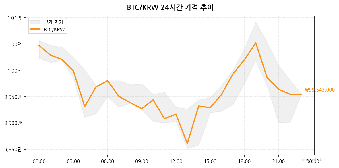 BTC 주간 가격 차트