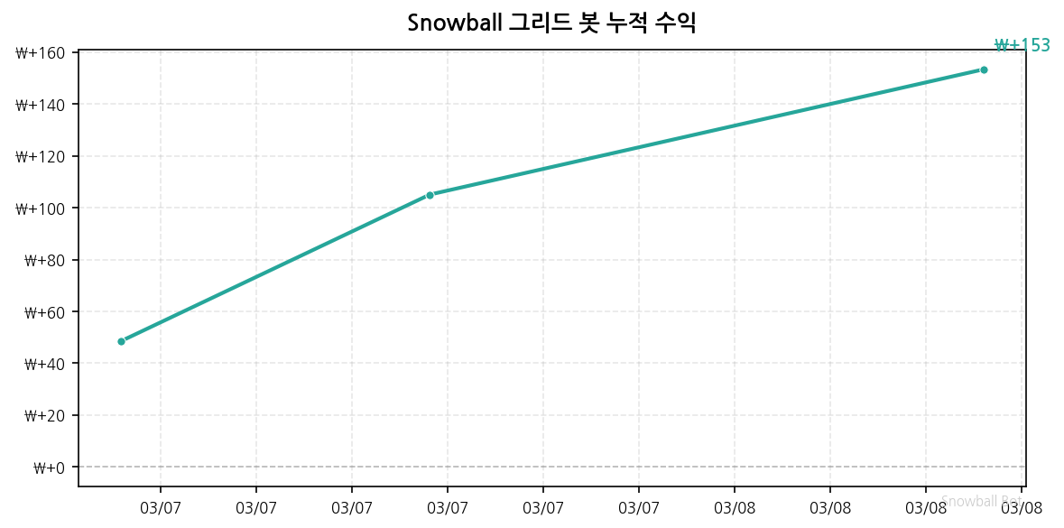 그리드 봇 누적 수익 차트