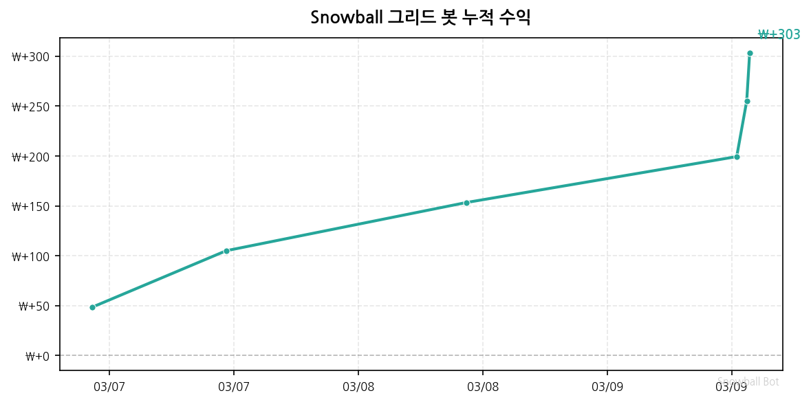 그리드봇 수익 차트
