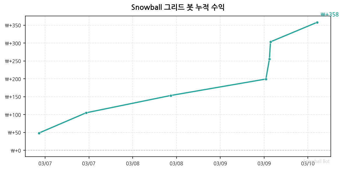 그리드 봇 수익 차트